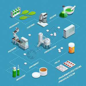 药品生产图标等距图标集同的制药生产要素,设备最终产品矢量插图